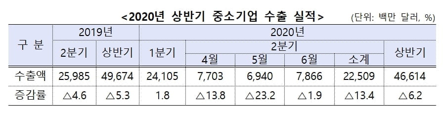 中企 상반기 수출액 6.2% 감소…6월부터 회복세