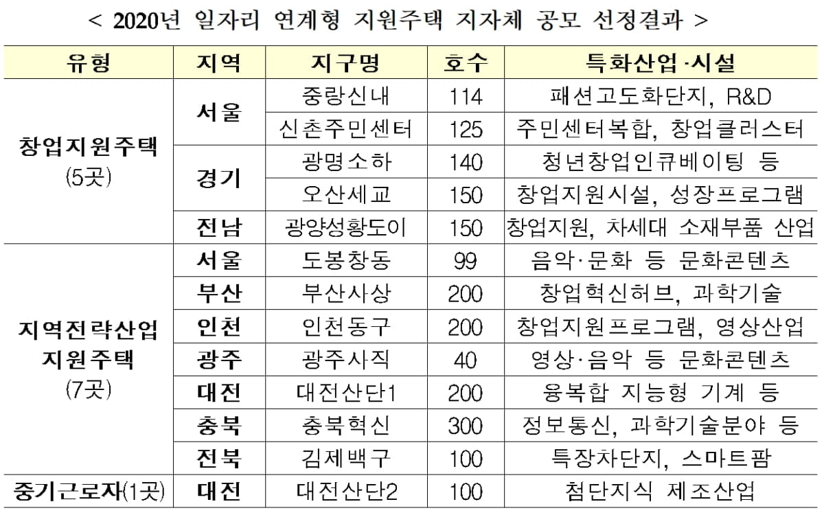 일자리 연계형 지원주택 서울·부산·광주 등 13곳 선정