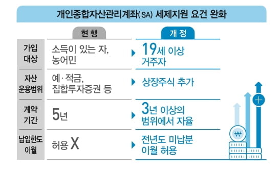 `불멸의 ISA`…가입 기한 무제한 · 국내 주식도 포함[2020 세법개정안]