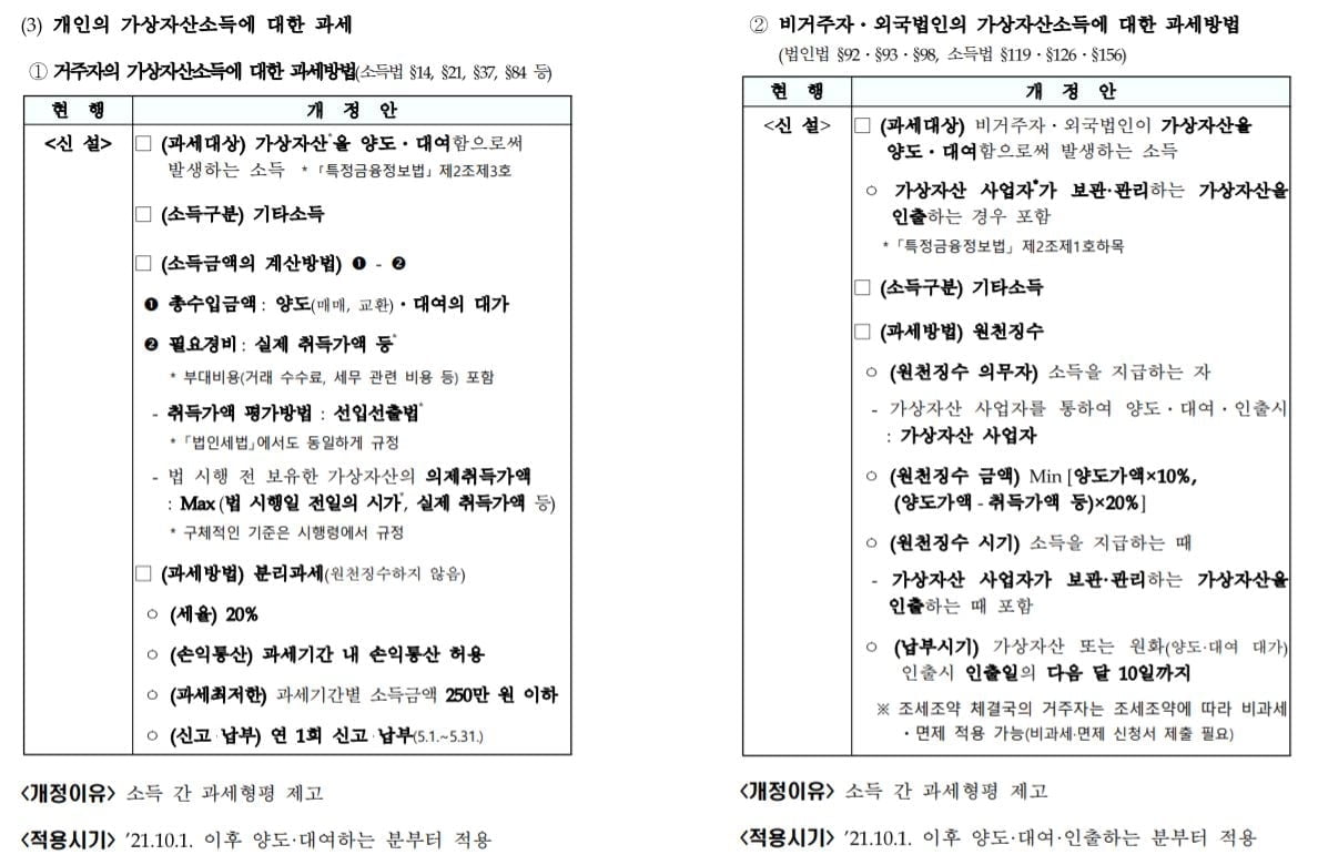 "세금은 매기면서"…가상자산, 여전히 `찬밥신세` [2020 세법개정안]