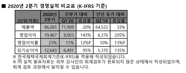 SK하이닉스, `코로나 특수`에 2분기 어닝서프라이즈…영업익 1.9조