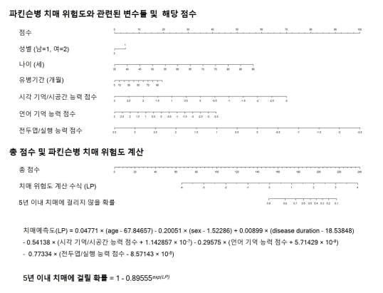 치매위험도 몇 퍼센트?…국내 연구진, 세계 최초 예측모델 개발