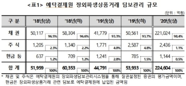 장외파생상품 담보금 400% 폭증...예탁원, "통화스와프 영향"