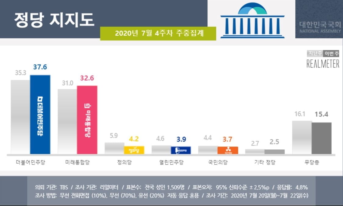 문 대통령 지지율 하락세 멈춰…긍정 44.8% vs 부정 52%