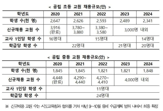 [속보] 초등교사 신규채용 줄인다…최대 연 900명 감축