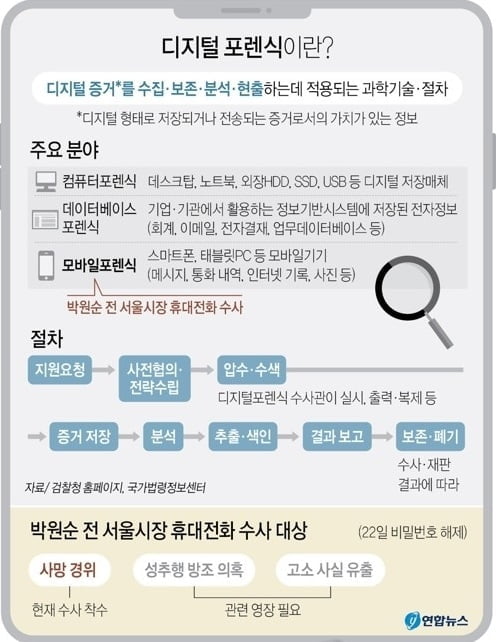 피해자 제보로 열린 박원순 아이폰 분석 착수…"2∼3일 소요"