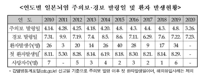 전국에 일본뇌염 경보 발령…“야외활동, 긴 옷 입어야”