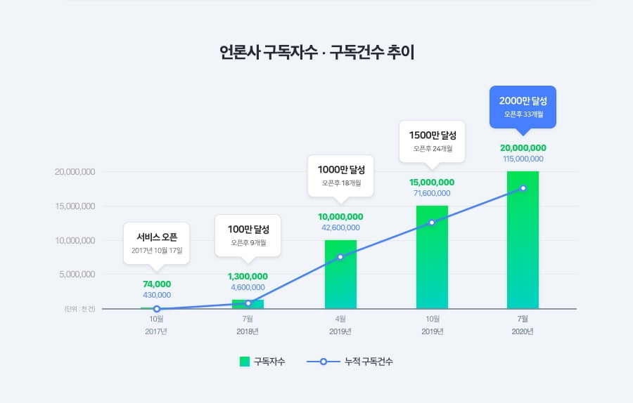 네이버 뉴스 구독자 2천만 "연재물 있는 기자 인기"