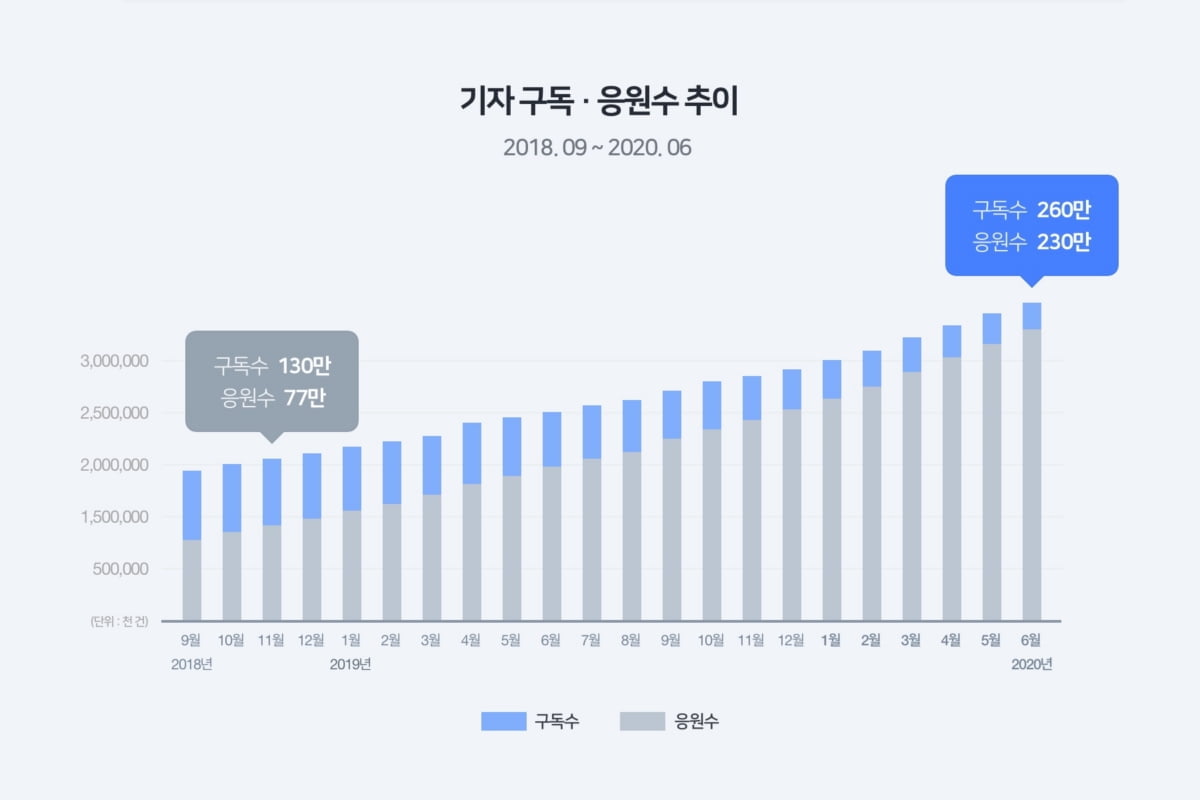 네이버 뉴스 구독자 2천만 "연재물 있는 기자 인기"