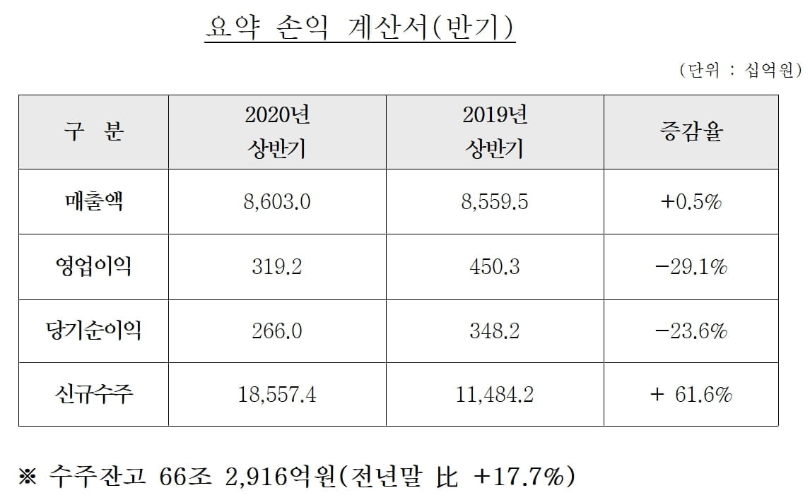 현대건설 상반기 수주 18.5조…3.8년치 일감 확보