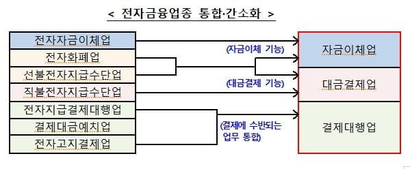 마이페이먼트·종합지급결제사업자 제도 도입 [디지털금융 종합혁신방안]