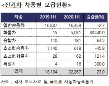 전기차 10대 중 4대는 테슬라…보조금만 900억원