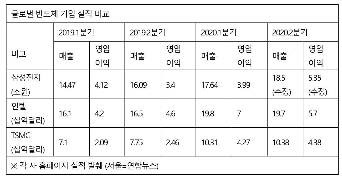 삼성전자, 매출 2위 지켰지만 영업이익 3위로 주저앉아