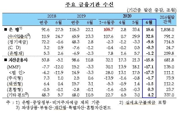 코로나 자금 풀었더니 다시 은행으로…예금만 109조 폭증