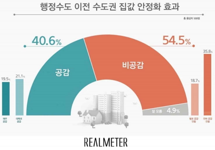 행정수도 이전하면 집값 안정?…국민 상당수 "공감 못해"