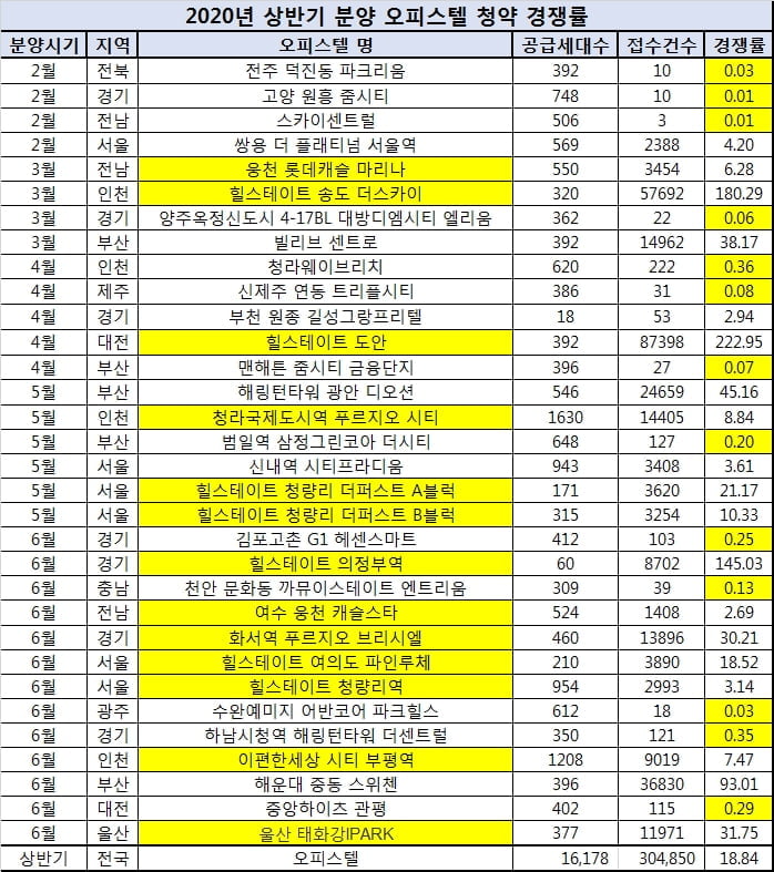 올해 상반기 오피스텔 분양 실적. 대형건설사가 분양한 오피스텔의 경우 대부분 높은 청약 경쟁률을 기록했다. 중소형 업체와의 양극화가 부각되는 부분이다. 자료=상가정보연구소.