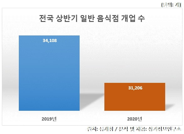 올해 상반기 음식점 개업수는 지난해 같은 기간에 비해 급감했다. 코로나19로 인한 상권침체가 부각되는 부분이다. 자료=상가정보연구소.