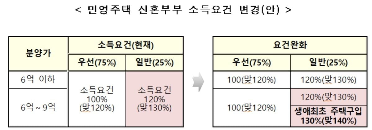 민간분양 아파트도 생애최초 특별공급 신설…신혼부부 소득기준 완화