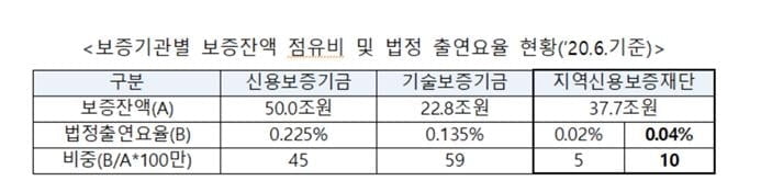 지역신보 출연요율 2배 인상…영세 소상공인 자금조달 `숨통`