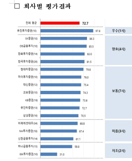 "미스터리 쇼핑 결과 IBK투자·하나금투 최하 등급"