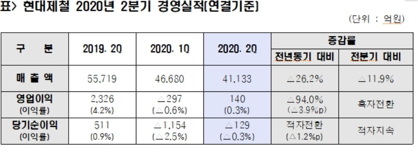 현대제철, 코로나19 불황뚫고 흑자전환