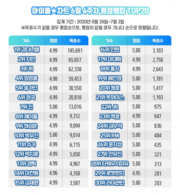 아이돌차트 6월 4주차 평점랭킹. /사진제공=아이돌차트