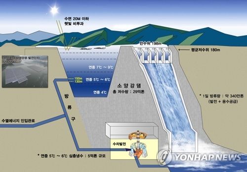 소양강댐 냉수활용 춘천 수열에너지 예타 통과…사업추진 본격화