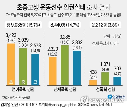 [고침] 지방(광주 중학교 야구선수 "왕따·성추행"…인권…)