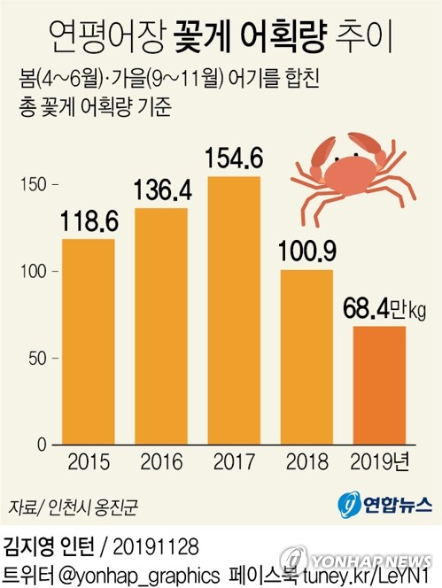 올해 연평도 봄 꽃게 어획량 25%나 감소…최근 5년새 최저