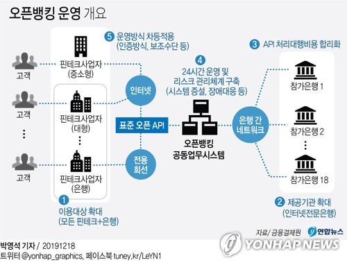 2천만명이 오픈뱅킹 가입…연말 2금융권 고객도 이용 가능