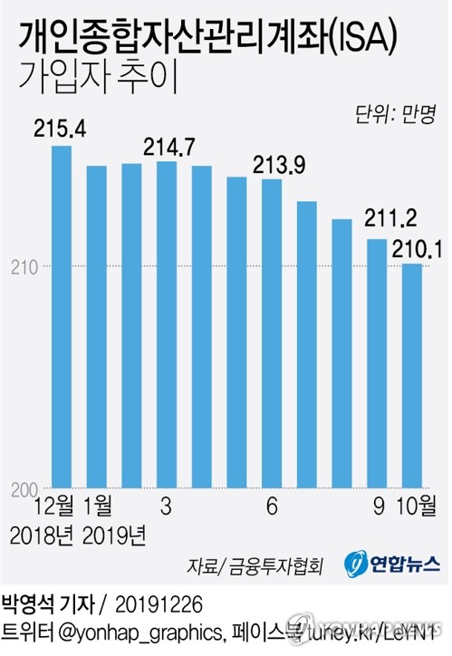 내년부터 ISA 3년 채우면 해지 가능…재가입도 허용