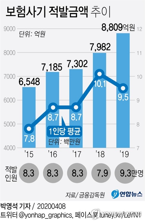 [SIU 보험조사파일]"홍삼 9억원어치 '활활'"…보험금 대신 쇠고랑