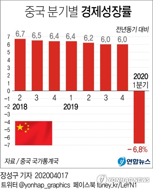 중국 2분기 경제성장률 3.2%…코로나19 후 첫 경기 반등(종합)