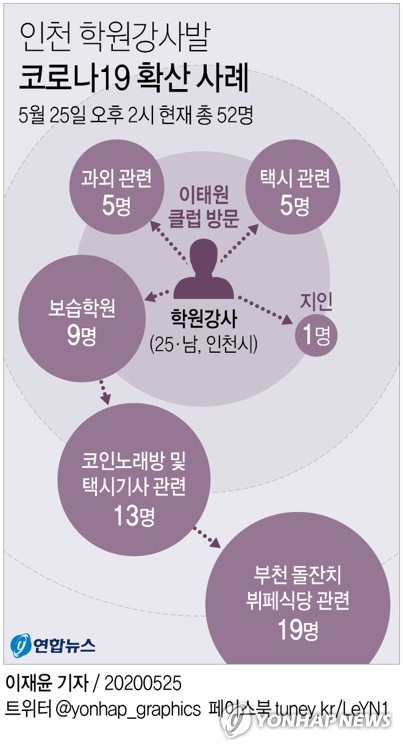 7차 감염 부른 인천 학원강사 구속…"충격받아 거짓말"