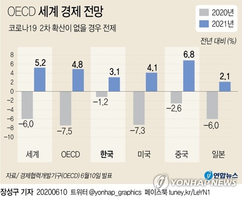 OECD "2차 발병땐 올해 실업률 12.5%"…내년까지 고용위기 지속