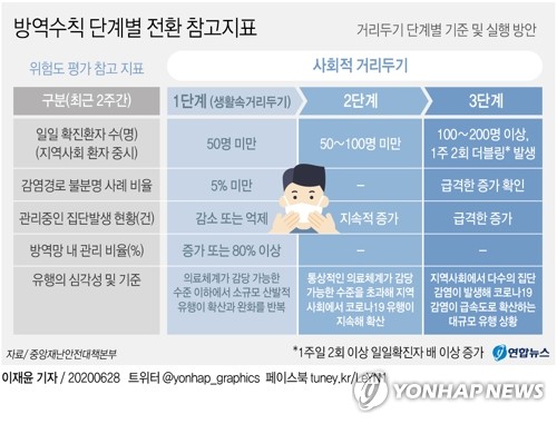 신규확진 이틀째 60명대 수도권-광주집중…지역-해외발 동시확산(종합)