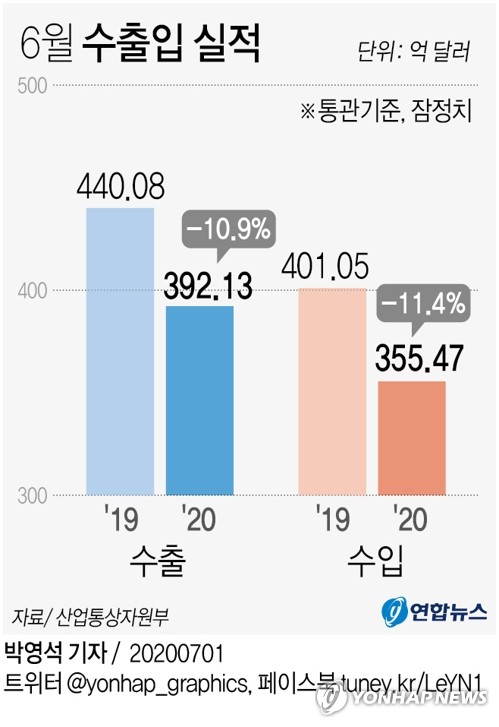 6월 수출 10.9%↓…3개월 연속 두자릿수 감소·감소 폭은 둔화(종합)