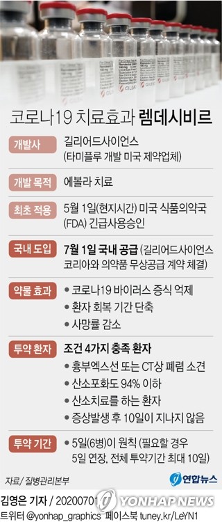 오늘 국내 코로나19 환자 2명에 렘데시비르 첫 투약(종합)