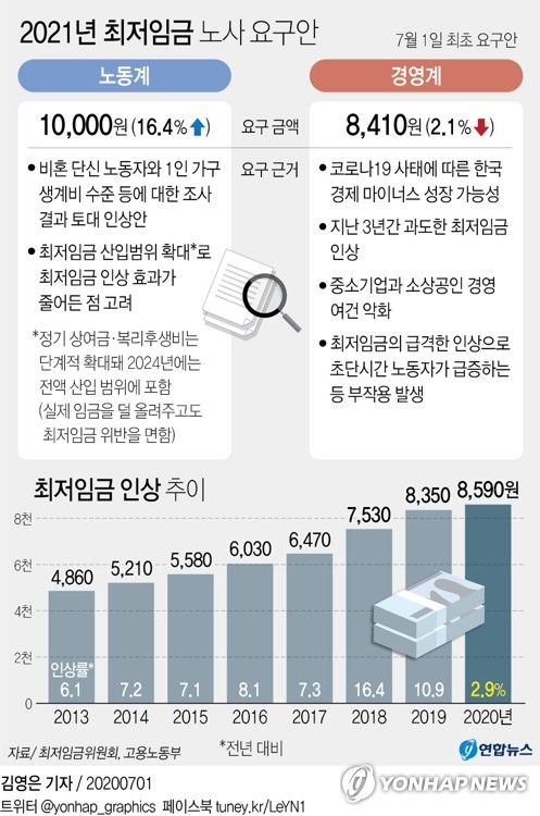 내년 최저임금 노동계 16.4% 인상 vs 경영계 2.1% 삭감(종합)