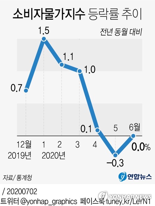 6월 소비자물가 상승률 0.0%…돼지 16.4%↑ 한우 10.5%↑(종합2보)