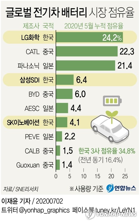 "코로나 변수에…" 2분기 희비 엇갈린 배터리 3사