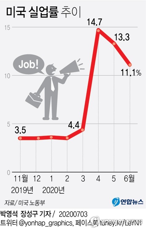 미국 대량실업 해결책은…실업수당 추가 vs 일터복귀 장려금