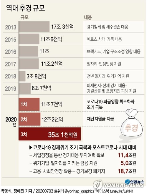 역대 최대 3차 추경 국회 통과…민주 사실상 단독 처리(종합)