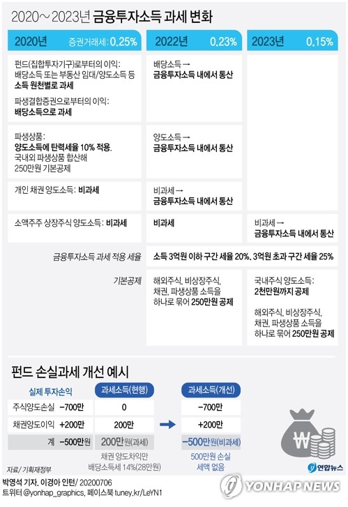 금융세제 개편 수정 불가피…연기·과세기준 조정 검토할 듯