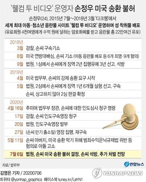 법원 "'웰컴투비디오' 손정우, 국내 수사받아야"…美송환 불허(종합2보)