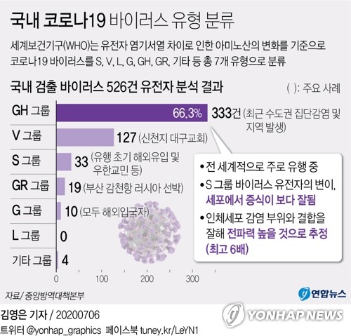 아파트·골프장 일상 곳곳 감염확산…"바이러스 전파력 더 세져"