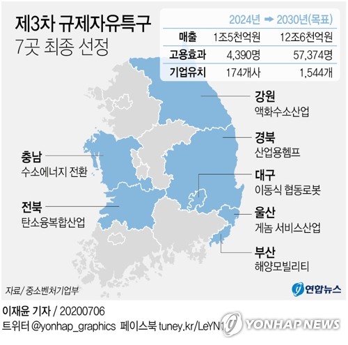 울산 바이오산업 성장길 열렸다…게놈산업 자유특구 지정