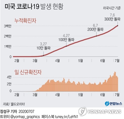 파우치 "미국, 코로나 1차 유행도 못 벗어난 채 재확산"(종합)