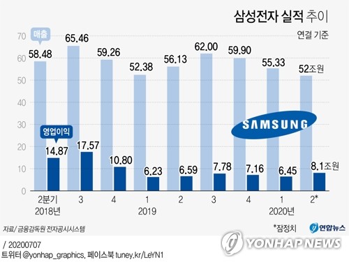 삼성전자 2분기 8조원 벌었다…코로나 뚫고 '어닝서프라이즈'(종합2보)