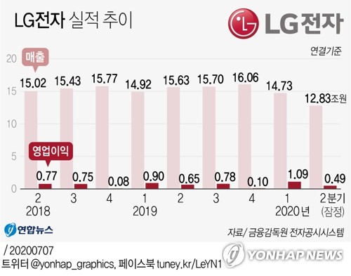 삼성·LG전자 나란히 깜짝 실적…코로나 속 저력 보여줬다(종합)